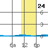 Point Barrow tide chart for Tuesday, October 24, 2023