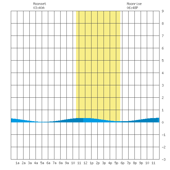 Point Barrow tide chart for Wednesday, October 25, 2023