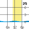 Point Barrow tide chart for Wednesday, October 25, 2023
