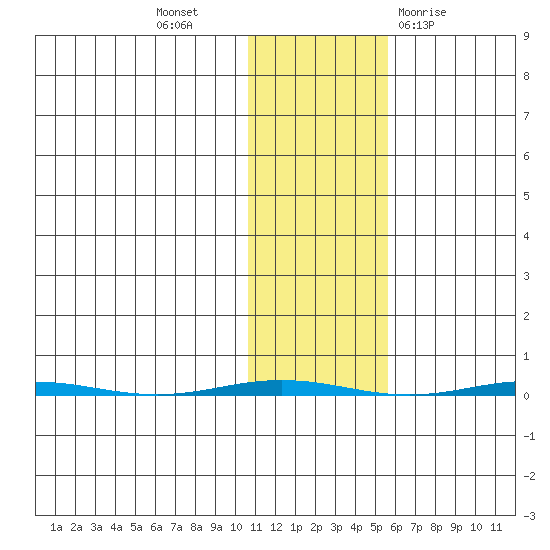 Point Barrow tide chart for Thursday, October 26, 2023