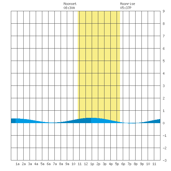 Point Barrow tide chart for Friday, October 27, 2023