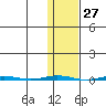 Point Barrow tide chart for Friday, October 27, 2023