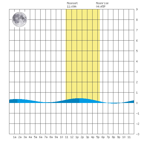 Point Barrow tide chart for Saturday, October 28, 2023