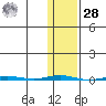 Point Barrow tide chart for Saturday, October 28, 2023