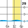 Point Barrow tide chart for Sunday, October 29, 2023