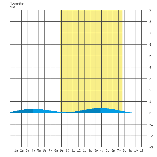 Point Barrow tide chart for Monday, October 2, 2023