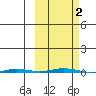 Point Barrow tide chart for Monday, October 2, 2023