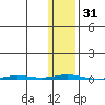 Point Barrow tide chart for Tuesday, October 31, 2023