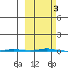 Point Barrow tide chart for Tuesday, October 3, 2023