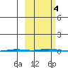 Point Barrow tide chart for Wednesday, October 4, 2023