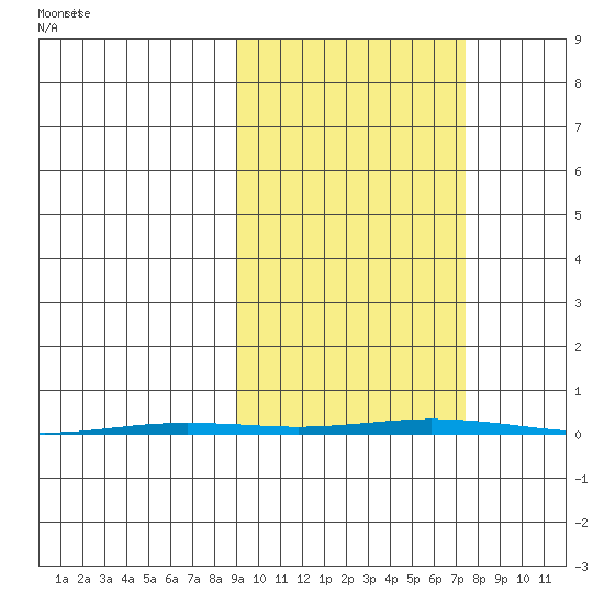 Point Barrow tide chart for Thursday, October 5, 2023