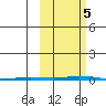 Point Barrow tide chart for Thursday, October 5, 2023