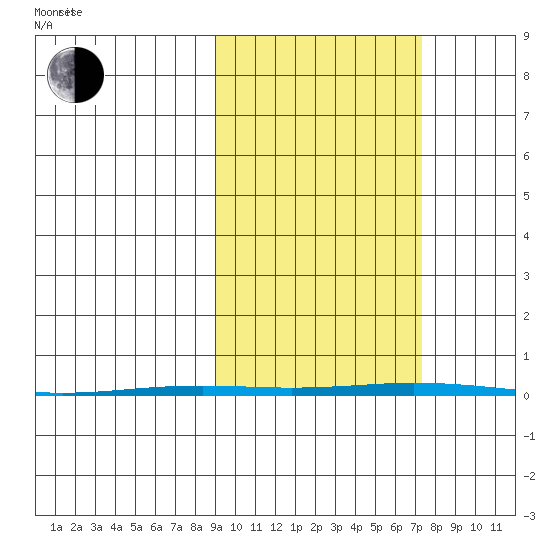 Point Barrow tide chart for Friday, October 6, 2023