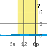 Point Barrow tide chart for Saturday, October 7, 2023