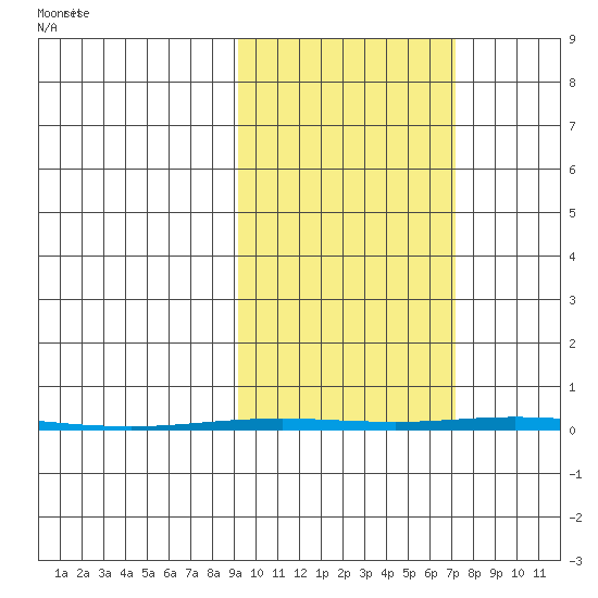 Point Barrow tide chart for Sunday, October 8, 2023