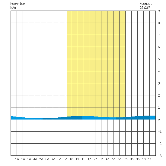 Point Barrow tide chart for Monday, October 9, 2023