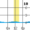 Point Barrow tide chart for Friday, November 10, 2023