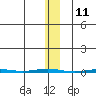 Point Barrow tide chart for Saturday, November 11, 2023