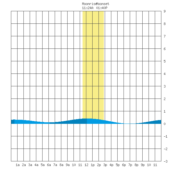 Point Barrow tide chart for Sunday, November 12, 2023