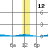 Point Barrow tide chart for Sunday, November 12, 2023