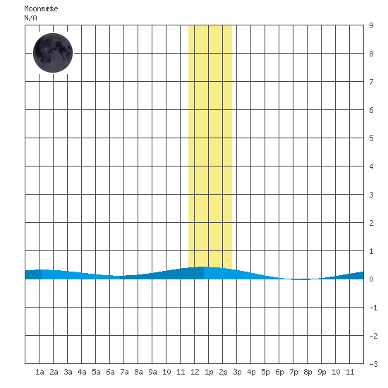 Point Barrow tide chart for Monday, November 13, 2023