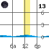 Point Barrow tide chart for Monday, November 13, 2023