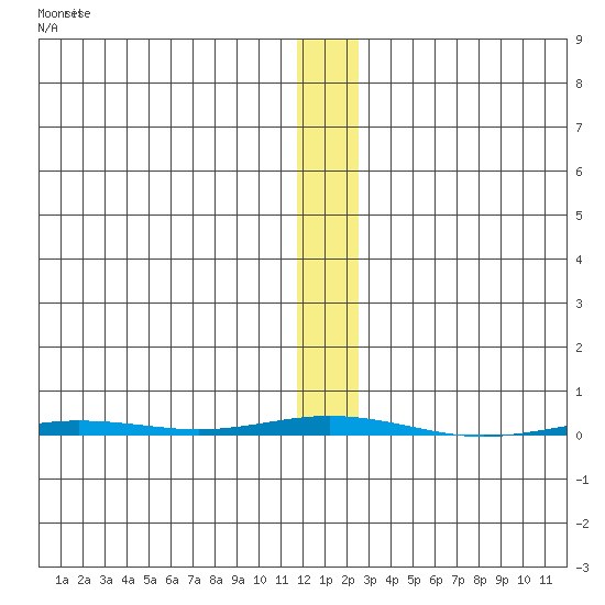 Point Barrow tide chart for Tuesday, November 14, 2023