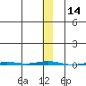 Point Barrow tide chart for Tuesday, November 14, 2023