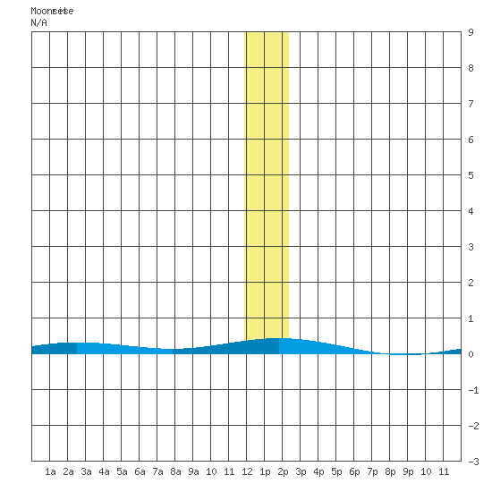 Point Barrow tide chart for Wednesday, November 15, 2023