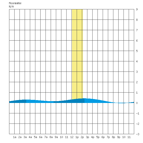 Point Barrow tide chart for Thursday, November 16, 2023