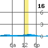Point Barrow tide chart for Thursday, November 16, 2023