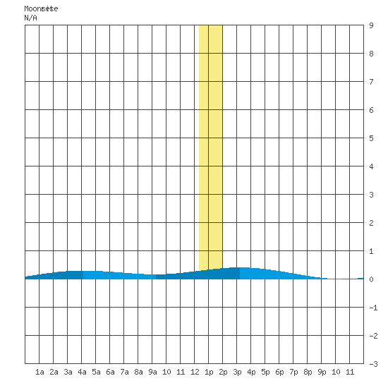 Point Barrow tide chart for Friday, November 17, 2023