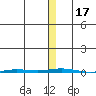 Point Barrow tide chart for Friday, November 17, 2023