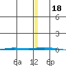 Point Barrow tide chart for Saturday, November 18, 2023