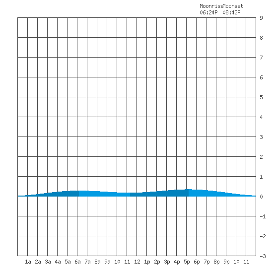 Point Barrow tide chart for Sunday, November 19, 2023