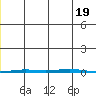 Point Barrow tide chart for Sunday, November 19, 2023