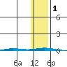 Point Barrow tide chart for Wednesday, November 1, 2023
