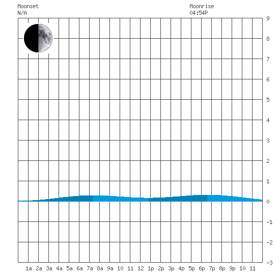 Point Barrow tide chart for Monday, November 20, 2023