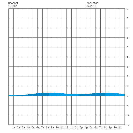 Point Barrow tide chart for Tuesday, November 21, 2023