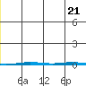 Point Barrow tide chart for Tuesday, November 21, 2023