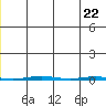 Point Barrow tide chart for Wednesday, November 22, 2023