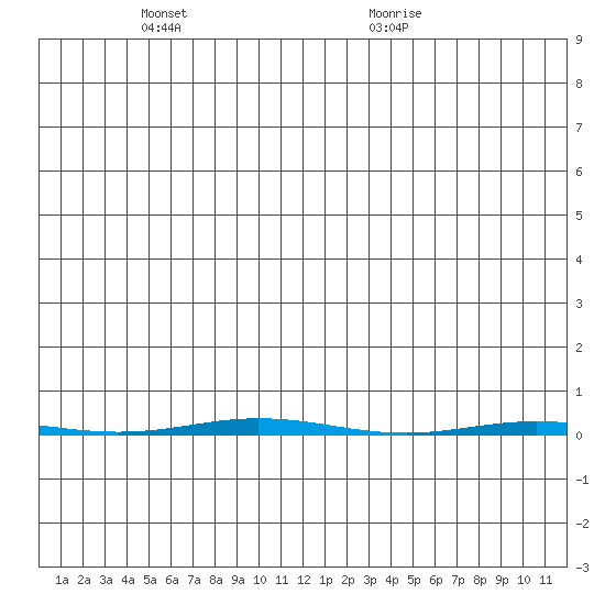 Point Barrow tide chart for Thursday, November 23, 2023