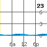 Point Barrow tide chart for Thursday, November 23, 2023