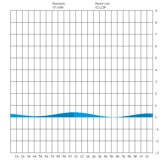Point Barrow tide chart for Friday, November 24, 2023
