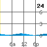 Point Barrow tide chart for Friday, November 24, 2023