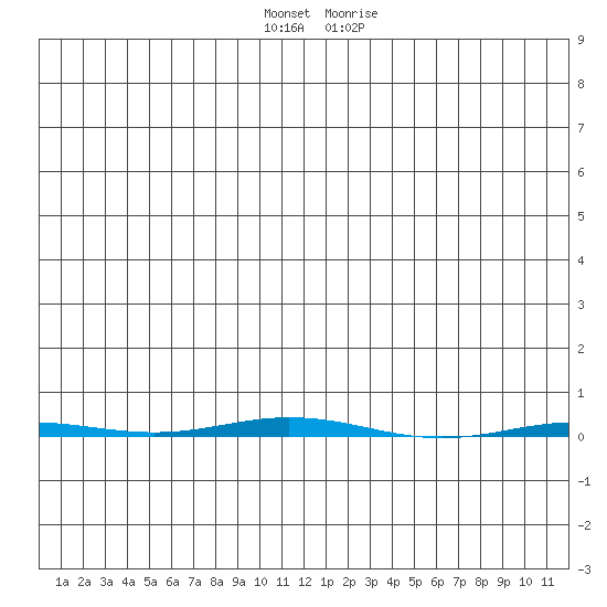 Point Barrow tide chart for Saturday, November 25, 2023