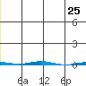 Point Barrow tide chart for Saturday, November 25, 2023