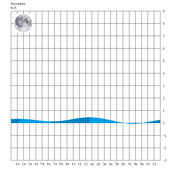 Point Barrow tide chart for Monday, November 27, 2023