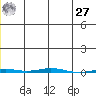 Point Barrow tide chart for Monday, November 27, 2023
