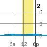 Point Barrow tide chart for Thursday, November 2, 2023